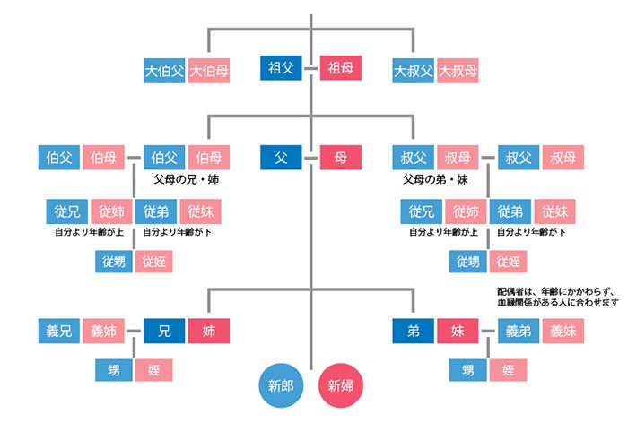 席次表のギモン あの人の肩書は何になる ケース別 肩書まとめ おしゃれな結婚式を綴るコラム ファルベ