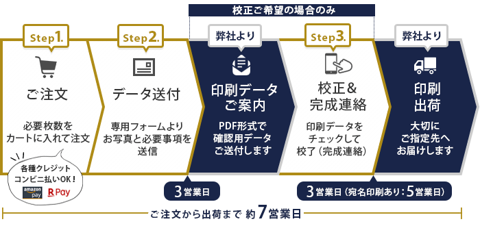 結婚報告年賀はがきの配達スケジュール