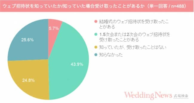 2019年6月、ウェディングニュース調べ「ウェブ招待状」の利用実態調査