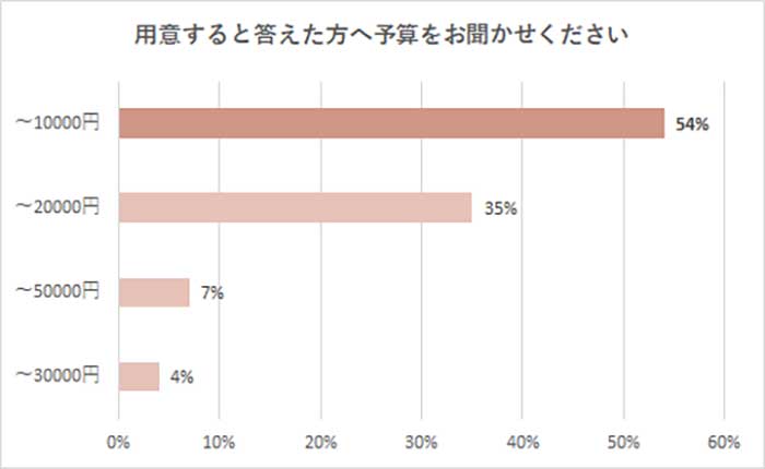 身内への内祝いの予算はいくら？アンケート結果