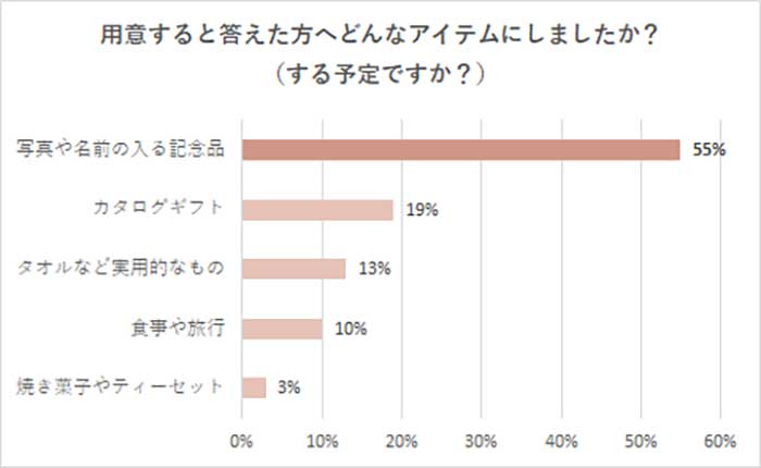 身内への内祝いどんなアイテムを準備した？アンケート結果