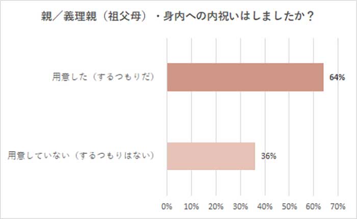 身内への内祝い準備した？アンケート結果